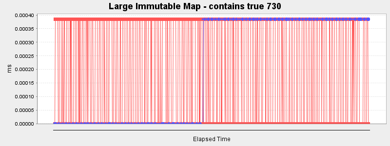 Large Immutable Map - contains true 730